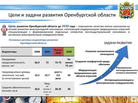 базовые индикаторы развития оренбургской области